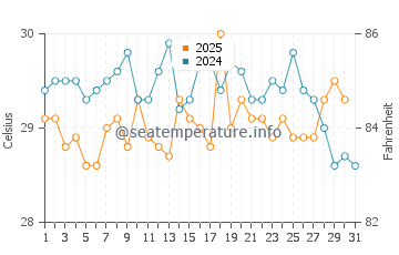 Temperature dell'acqua a Bioko a gennaio