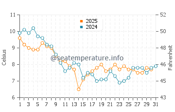 Wassertemperatur Birdham im Januar