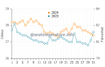Wassertemperatur Biri im Januar
