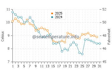 Birling Gap water temp chart in January