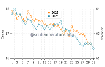 Temperatura del agua en Birzebbuga en enero