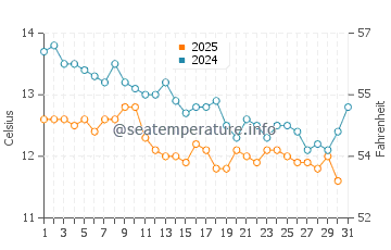 Temperature dell'acqua a Biscarrosse a gennaio