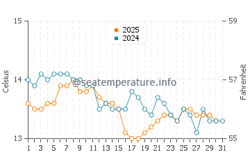 Biscay water temp chart in January