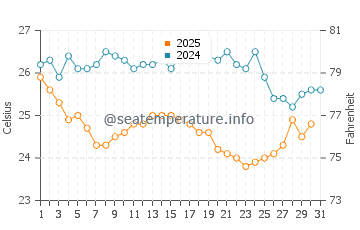 Temperatura del agua en Bisáu en enero