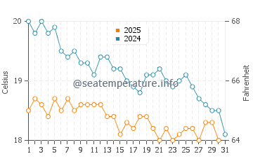Wassertemperatur Bitez im Januar