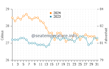 Wassertemperatur Bito-on im Januar