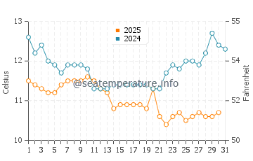 Black Point Green Point water temp chart in January