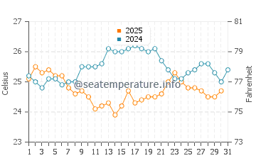 Black Point water temp chart in January