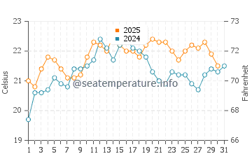 Black Rock water temp chart in January
