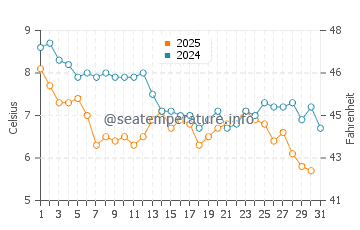Temperature dell'acqua a Blackrock a gennaio