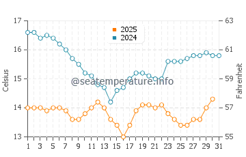 Wassertemperatur Black's Beach im Januar