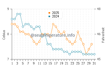 Wassertemperatur Blaine im Januar