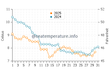 Temperature dell'acqua a Blainville-sur-Mer a gennaio