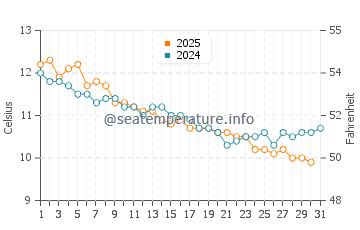 Temperature dell'acqua a Blancs Sablons a gennaio