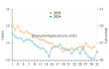 Temperatura del agua en Blanes en enero