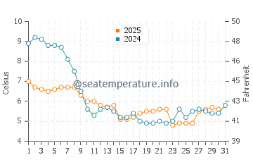Temperature dell'acqua a Blankenberge a gennaio