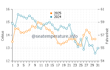 Wassertemperatur Blato im Januar