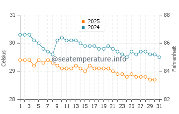 Temperatura vode u Planinarenje u siječnju