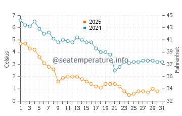 Bliss Corner water temp chart in January