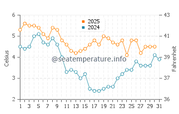 Wassertemperatur Blokhus im Januar