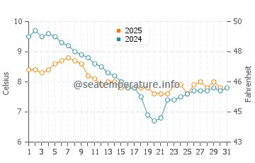 Wassertemperatur Blonville-sur-Mer im Januar