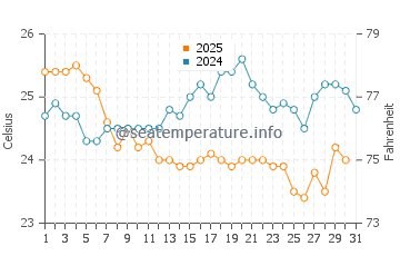Blue Heron Bridge water temp chart in January