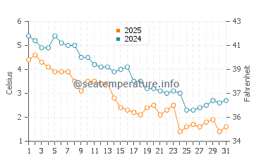 Temperature dell'acqua a Blue Hill a gennaio