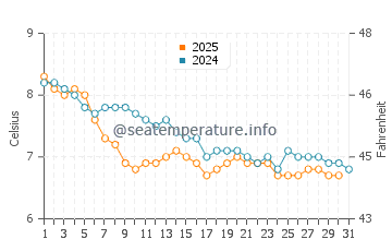 Temperature dell'acqua a Blyth a gennaio