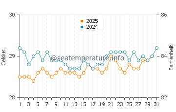 Temperatura del agua en Boa Viagem en enero