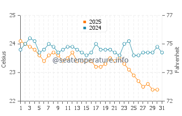 Temperature dell'acqua a Boa Vista a gennaio