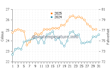 Boambee water temp chart in January