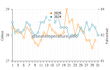 Temperatura da água em Boca De Parita em janeiro