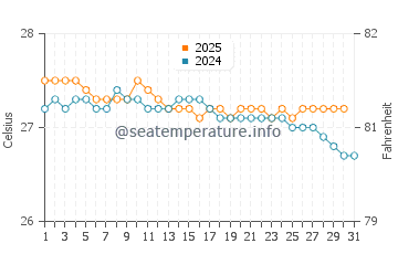 Temperature dell'acqua a Boca de Yuma a gennaio