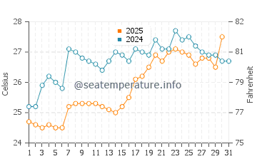 Temperatura del agua en Bocapan en enero