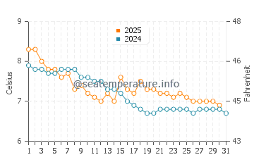 Températures de l'eau à Boddam en janvier