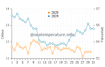 Bodega Bay water temp chart in January