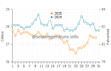 Temperature dell'acqua a Boffa a gennaio