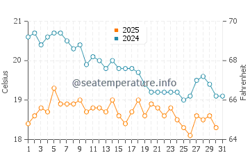 Wassertemperatur Boğazkent im Januar