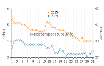 Wassertemperatur Bogen im Januar
