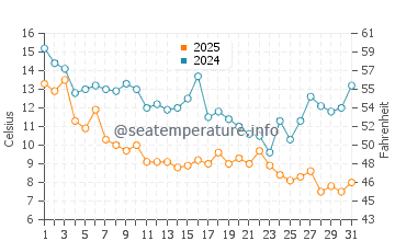 Temperatura da água em Bogue Inlet em janeiro