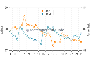 Temperatura del agua en Bohol en enero