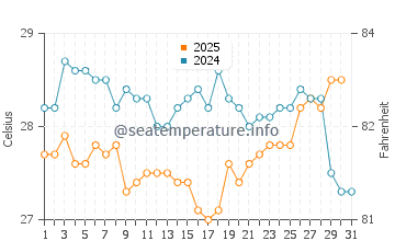 Wassertemperatur Boipeba im Januar