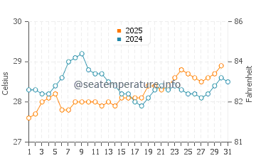 Temperature dell'acqua a Bois des Amourettes a gennaio