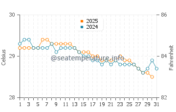 Temperature dell'acqua a Bokat a gennaio