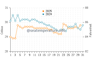 Temperature dell'acqua a Bola a gennaio