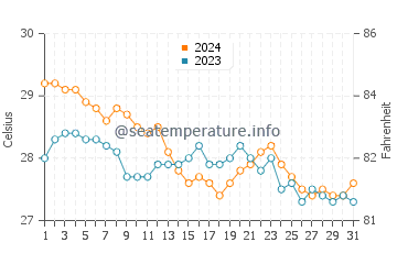 Temperatura vode u Bolinao u siječnju