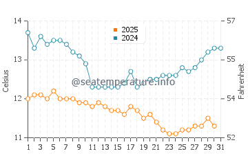 Wassertemperatur Bolinas im Januar