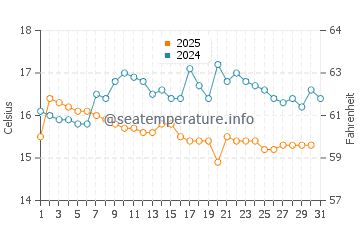 Temperature dell'acqua a Copacabana a gennaio