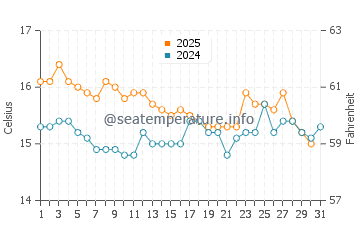 Bolnuevo water temp chart in January