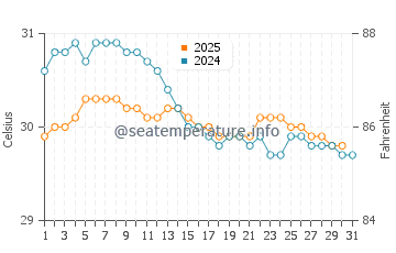Bolok water temp chart in January